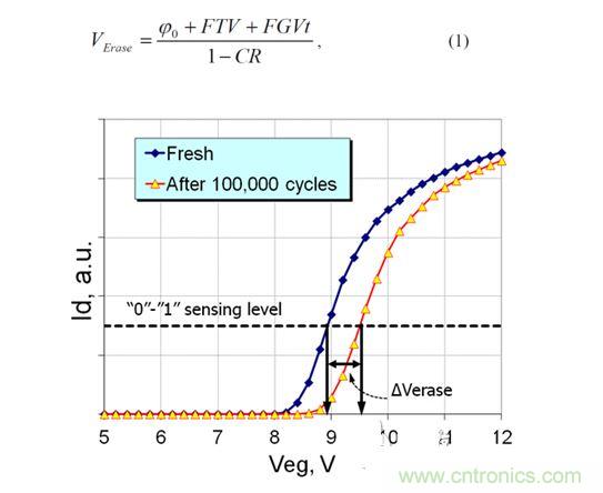  循環擦寫前和循環擦寫后單元的讀取電流與擦除電壓的關系（累積擦除和固定擦除時間）示例