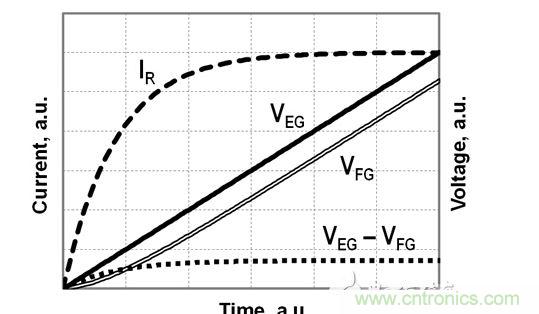 FG電壓和EG電壓、EG-FG電壓差以及流經電阻R的電流的時序圖，對應于公式（2）-（4）
