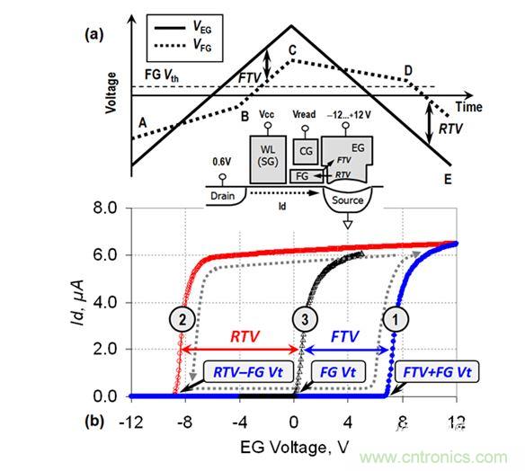 （a） VEG線性斜坡期間的EG電壓和FG電壓圖；（b） VEG正向變化（曲線1）和反向變化（曲線2）期間測量的單元電流。曲線3顯示了在直接接觸FG的單元上測量的Id-VFG參考特性（來自［3］）。在A-B和C-D區域中，EG-FG電壓差小