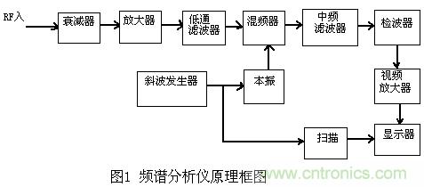 小貼士：正確設置頻譜儀帶寬分分鐘的事！