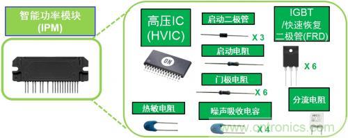 想要更節能的白家電？安森美設計來助你