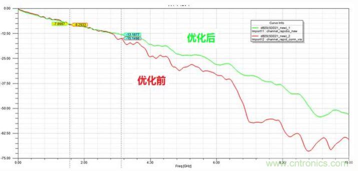 優化前后通道插損對比