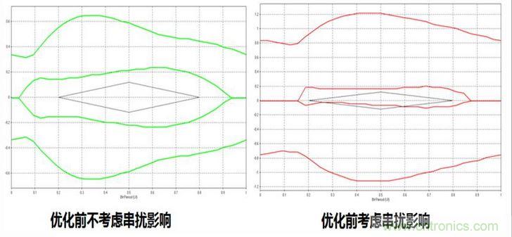 優化前后考慮串擾的眼圖對比