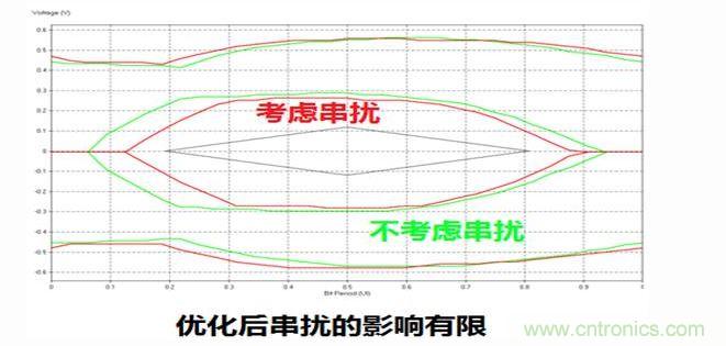 優化前后考慮串擾的眼圖對比