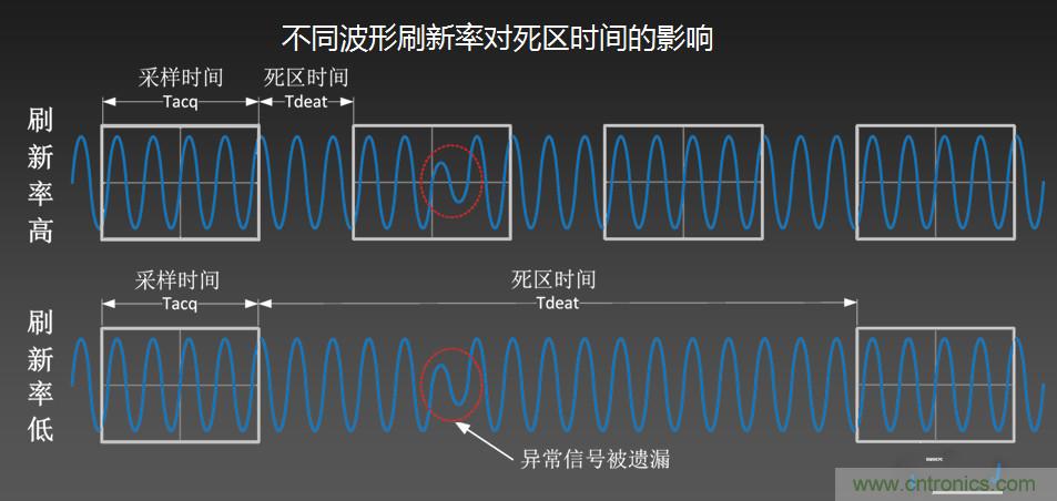 示波器抓不到低概率異常信號(hào)怪誰(shuí)？