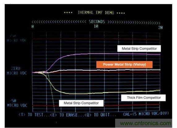 Vishay 50毫歐WSL2512供電條狀電阻和其競爭對手技術的熱EMF特征進行比較。