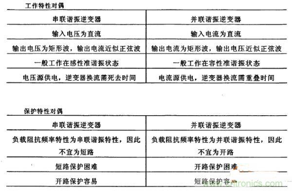 看過來！對比分析串、并聯諧振電路的特性