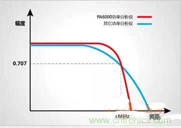 一晚上只耗一度電的說法是真是假？