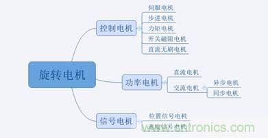 名廠解說：細數那些電機的分類及應用