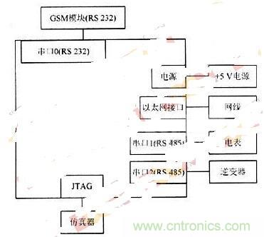 RS 485輕松取代RS 232，實現串口通信太簡單！