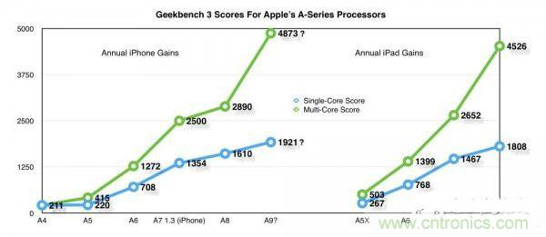 相比A8，iPhone 6s/Plus的蘋果A9芯片為你帶來意外驚喜！