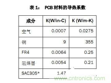 PCB設計徹底解決電源散熱問題的契機在哪？