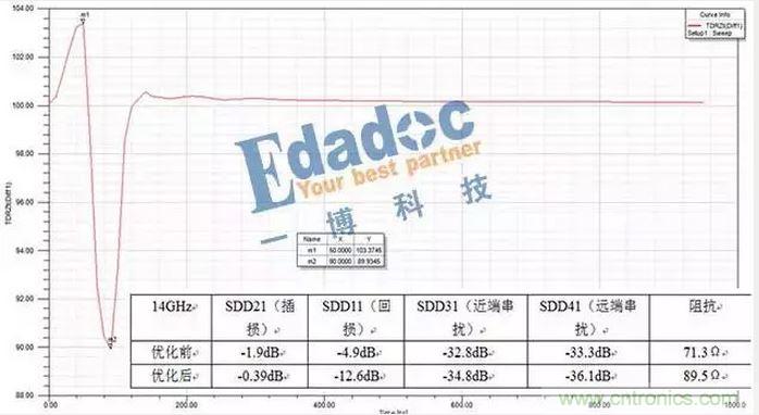 光口連接器焊盤及過孔優化前后無源參數對比