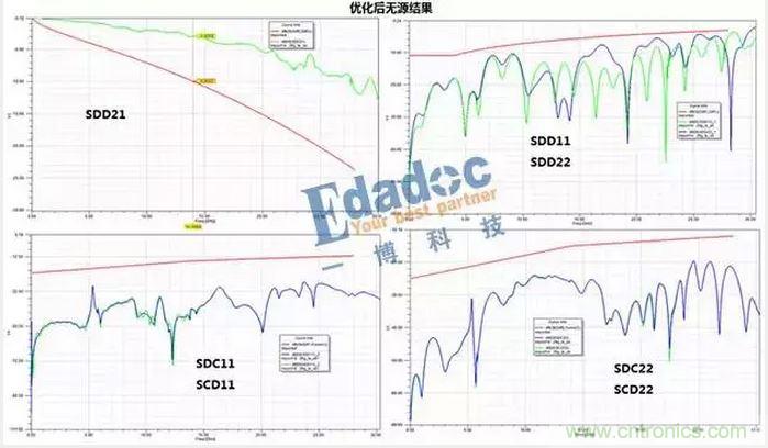 優化后全通道無源參數