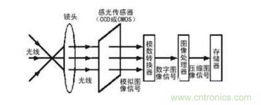 普通的手機變成3D掃描儀