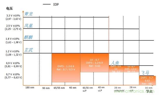 每個技術工藝的配電接口(IDP)電壓電平
