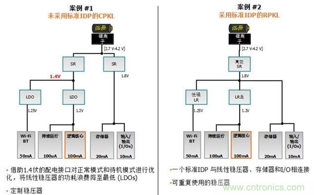 對具備與不具備標準IDP的PMNet架構所進行的比較