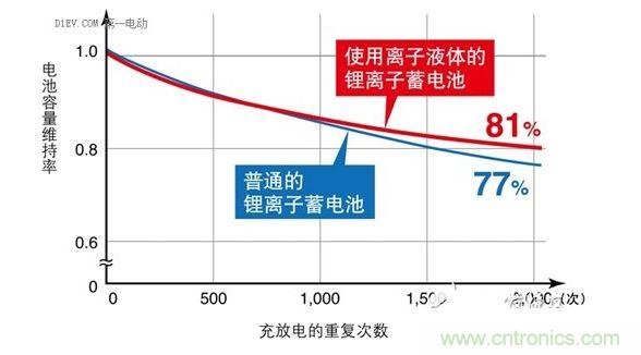 使用離子液體的蓄電池的充放電性能高于傳統蓄電池