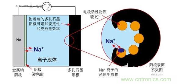 用離子液體作為電解液可以抑制Na-S蓄電池陽極的溶解