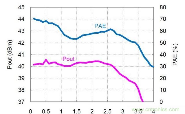分布式放大器的實測Pout和PAE值。放大器以27dBm的恒定輸入功率驅動，偏置電壓Vd=30V，偏置電流Idq=360mA。