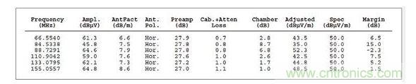 ：這個(gè)列表數(shù)據(jù)對(duì)應(yīng)的是圖2，它顯示故障點(diǎn)位于88.7291MHz處，但有許多因素令人懷疑這是否是實(shí)際的頻率