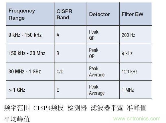 CISPR測(cè)試要求根據(jù)不同頻率范圍而有所變化，并影響頻率分辨率