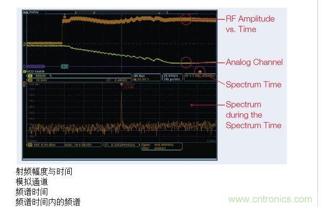 這張圖顯示了MDO提供的時(shí)間關(guān)聯(lián)觀察功能，圖中顯示了射頻幅度與時(shí)間的關(guān)系軌跡。