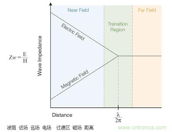 這張圖顯示了近場(chǎng)和遠(yuǎn)場(chǎng)中的波阻行為以及兩者之間的過渡區(qū)。近場(chǎng)測(cè)量可用于EMI排查。