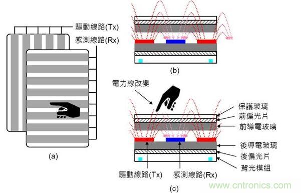 投射式電容觸摸示意圖。（a）驅(qū)動(dòng)線(xiàn)路與感測(cè)線(xiàn)路在上下不同的導(dǎo)電玻璃上；（b）與（c）驅(qū)動(dòng)線(xiàn)路與感測(cè)線(xiàn)路都在下方的導(dǎo)電玻璃上。（Source：Noun Project）