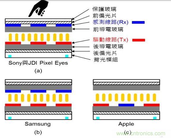 觸摸線(xiàn)路的驅(qū)動(dòng)線(xiàn)路（Tx）與感測(cè)線(xiàn)路（Rx）位置示意圖。（Source：Noun Project）