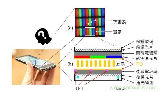 LCD 面板的基本原理與構(gòu)造。