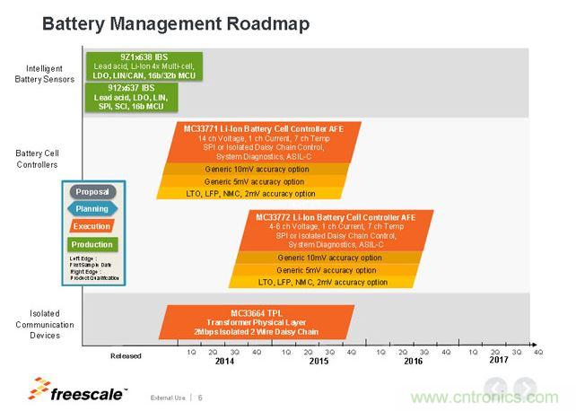 飛思卡爾電池管理芯片Roadmap。