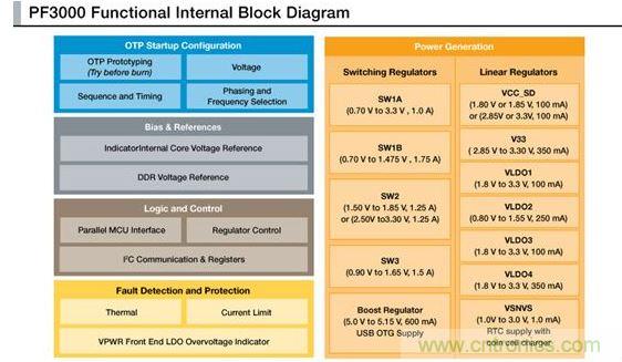 PF3000電源管理IC模塊圖。