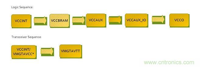 針對Virtex 7 FPGA的推薦加電序列。*VCCINT and VMGTAVCC可同時加電，只要它們在VMGTAVTT之前啟動，它們的加電順序可以互換。