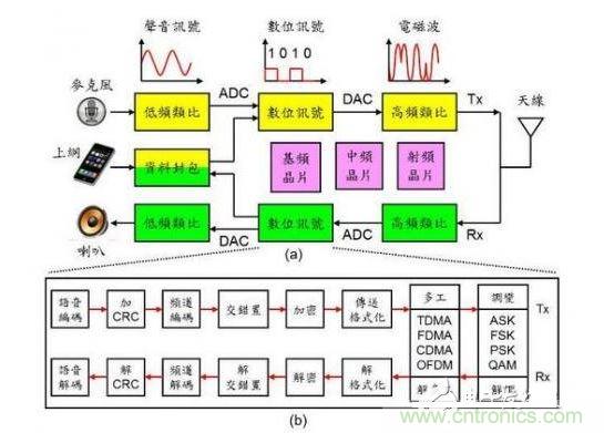 通訊系統架構示意圖。