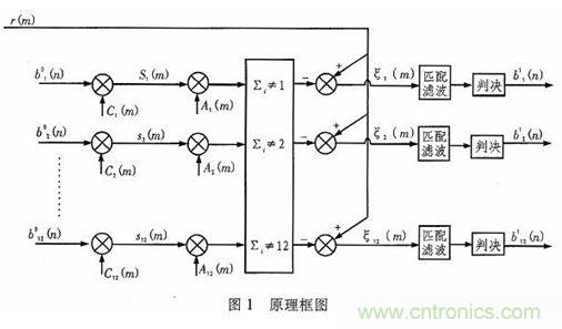 算法簡單又有效，消除多用戶鏈路數據傳輸干擾的方法