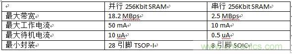 對比分析串行和并行接口SRAM，誰勝一籌？