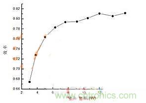 LED色溫調節方法的不足之處