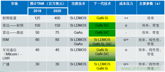 圖1，在諸多領(lǐng)域，硅基GaN器件可替代現(xiàn)有主流的LDMOS和GaAs器件