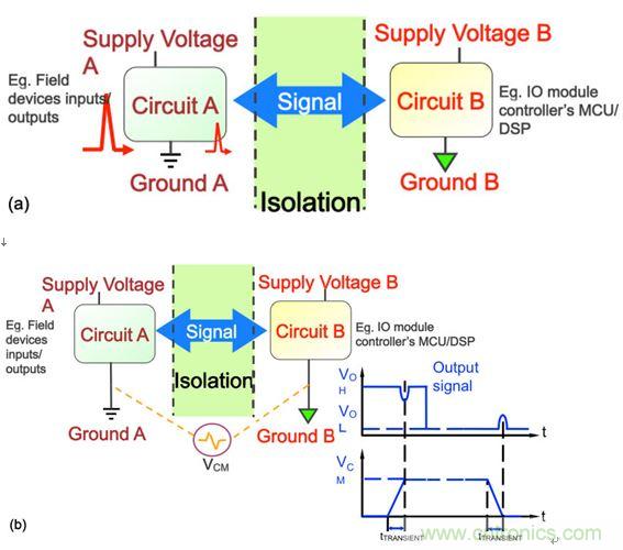 圖3：在工業(yè)應用中，要求采取隔離措施阻隔可能危及邏輯電路或操作人員的瞬態(tài)電壓(a)，并消除可能導致信號錯誤的共模瞬態(tài)信號(b)。