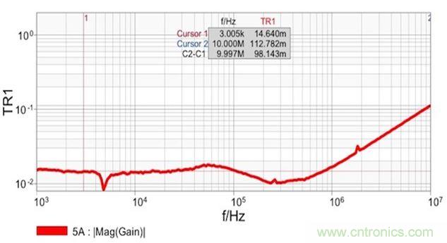 圖7：雙端口阻抗測量結果顯示 在14mΩ和1.8nH電感時具有平坦響應。這個電感值是從10MHz時的112mΩ計算得到的。