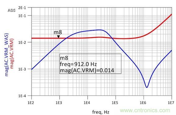 圖6：修改后的VRM阻抗仿真顯示出非常平坦的響應和1.8nH的超額電感。用于仿真目的的簡單VRM模型就是14mΩ加1.8nH。