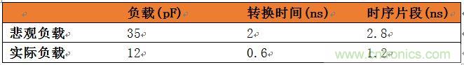 表3：悲觀負載與實際負載比較。