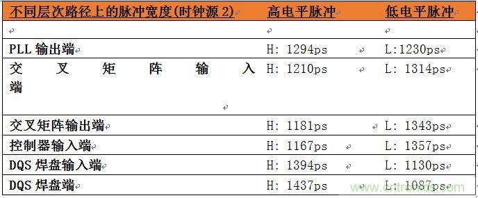 表2：位于系統中不同層次的時鐘占空比數據。