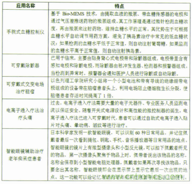 表2 智能可穿戴設備用于疾病治療的典型應用