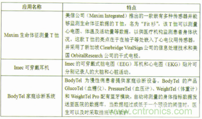 表1 智能可穿戴設備在人體生理監測的典型應用