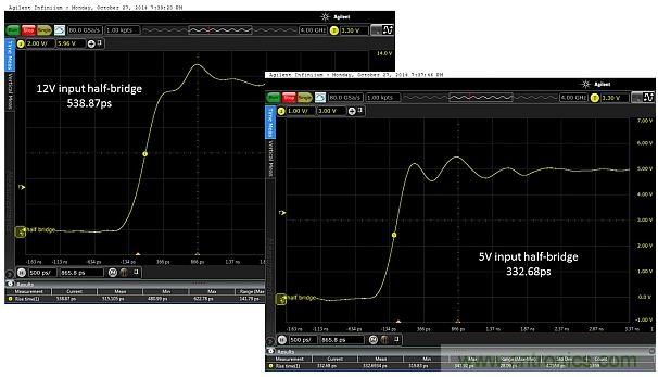 圖5：當(dāng)輸入電壓為12V和5V時(shí)，所測得的上升時(shí)間分別為538.87ps和332.68ps。這只是半橋的，因此無負(fù)載。