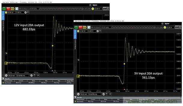 圖4：輸入電壓為5V和12V時(shí)，在測試板上測得的上升時(shí)間分別為682.33ps和561.13ps。DC/DC轉(zhuǎn)換器的工作負(fù)載為20.0A。