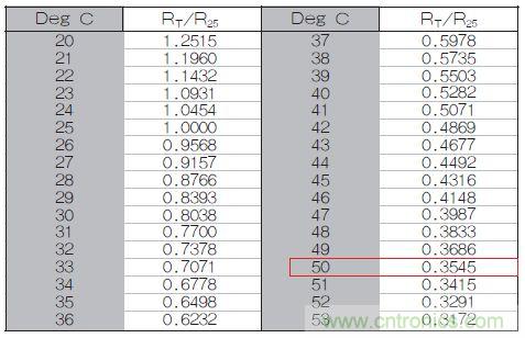 表1：70℃或50℃時，熱敏電阻RT特性的理想值。