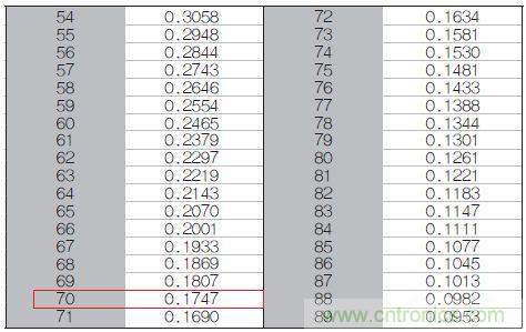 表1：70℃或50℃時，熱敏電阻RT特性的理想值。